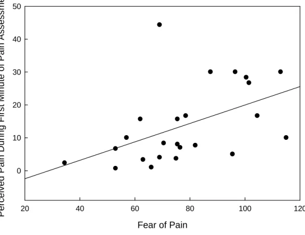 Figure 8. Fear of pain related to initial pain responses.  The Fear of Pain Questionnaire- Questionnaire-III (FOPQ) was administered at the beginning of Sessions 2 and 4, and the scores were  averaged