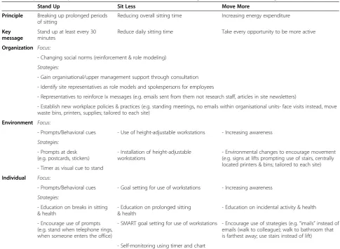 Table 2 Map of Stand Up, Sit Less, and Move More intervention strategies across intervention target levels
