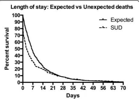Fig. 3 In-hospital survival prior to death in patients whose deathwas classified as expected versus unexpected