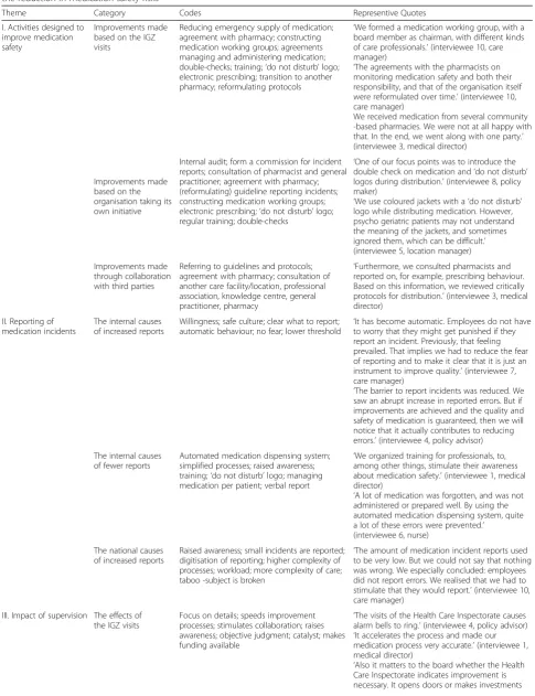 Table 5 Themes, categories, codes and quotes to understand the contradiction of the increase of medication incident reports andthe reduction in medication safety risks