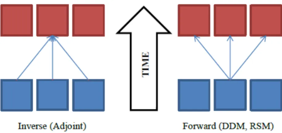 Figure 1: Inverse methods predict the perturbations on all input points (blue) required to generate an impact on a single output point (red), while forward methods measure effects of perturbation of a single input across the output domain (adapted from Koo