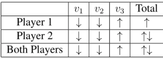 Figure 3.2: ∆Rev: p 1,1 = p 1 −  and p 1,3 = p 3 + 