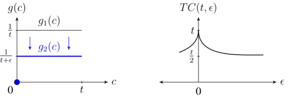 Figure 4.1: Complete Information Equilibrium, C = ∞