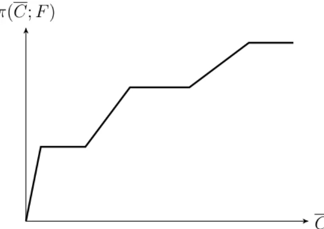Figure 4.3 illustrates the results of Proposition 15 for the case of n = 3 types. Compare Fig- Fig-ure 4.2, which illustrates total expected contributions with complete information, with FigFig-ure 4.3, which illustrates the private information case with s