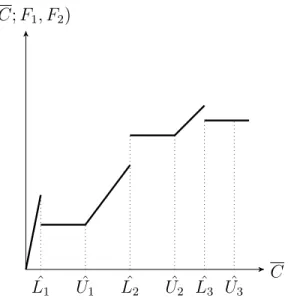 Figure 4.4: Expected Contributions with Asymmetric Lobbyists