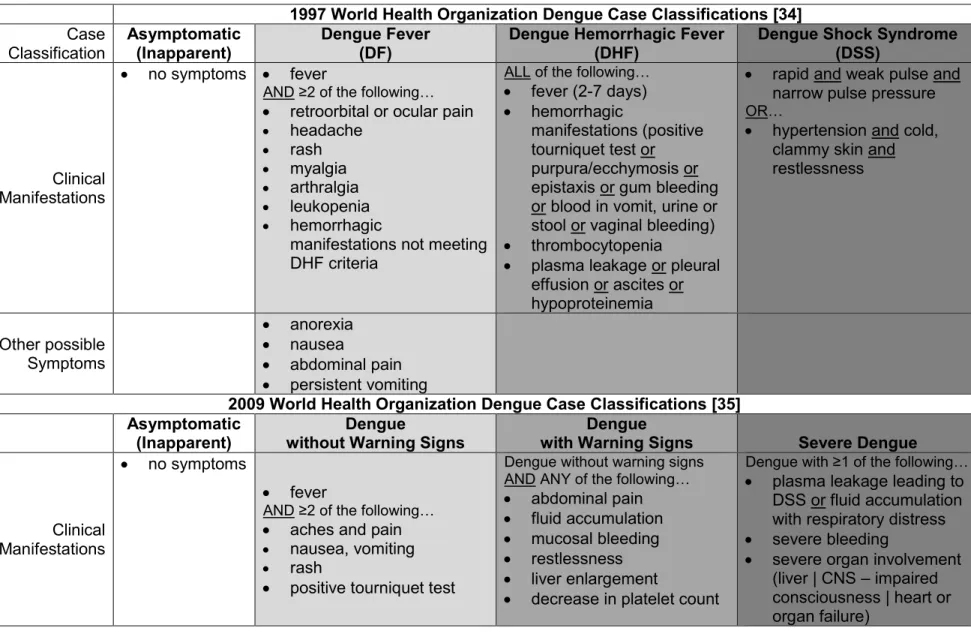 Table 1.1. World Health Organization Dengue Case Classifications 