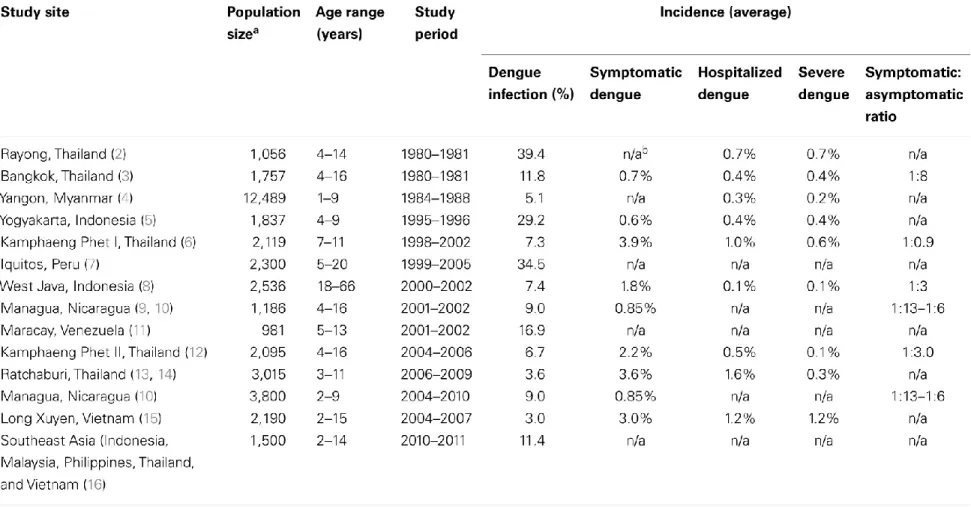 Table 1.2. List of Prospective Dengue Cohort Studies 1