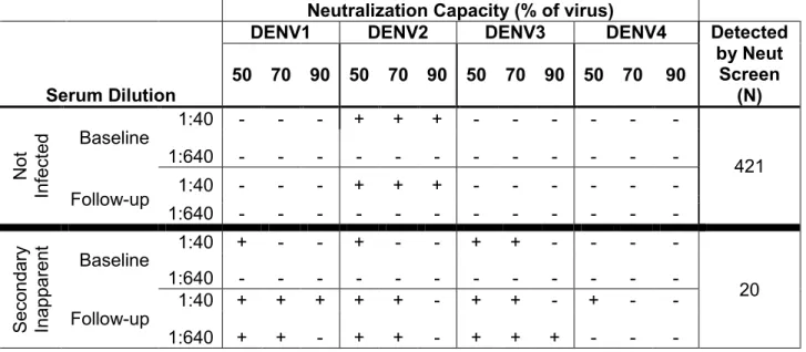 Table 2.1. Detection of secondary inapparent dengue cases by 2-dilution neutralization   screen 5