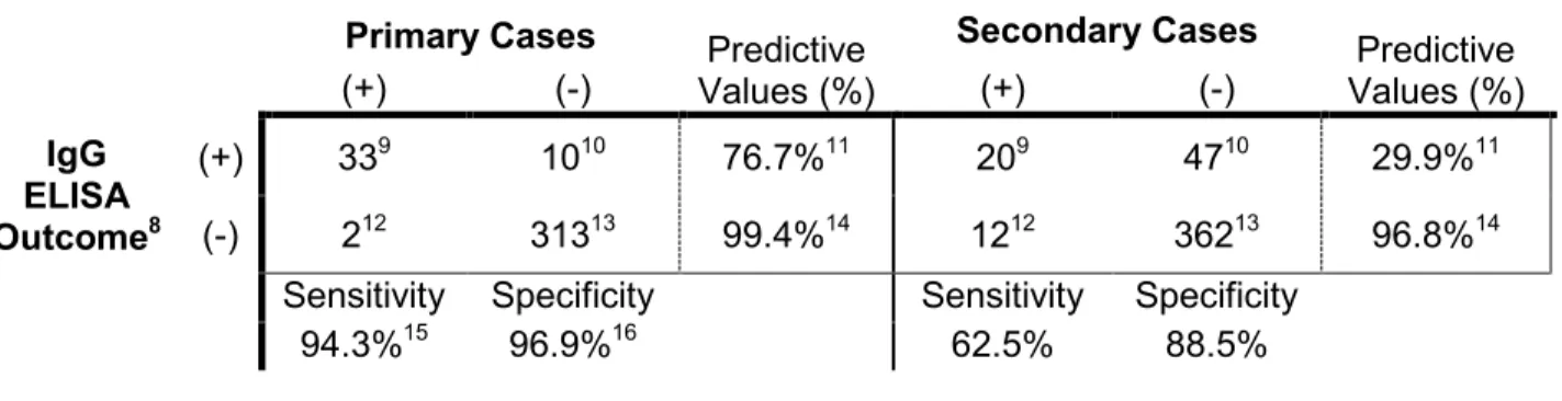 Table 2.2. Ability of IgG ELISA to detect true dengue infections based on neutralization  assay outcome 6