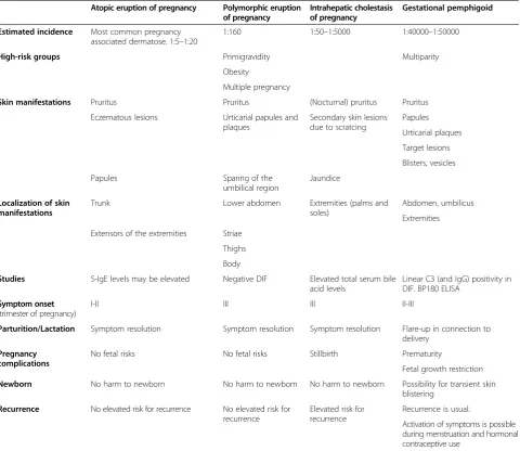 Table 1 Differential diagnostics of pregnancy associated pruritic dermatoses