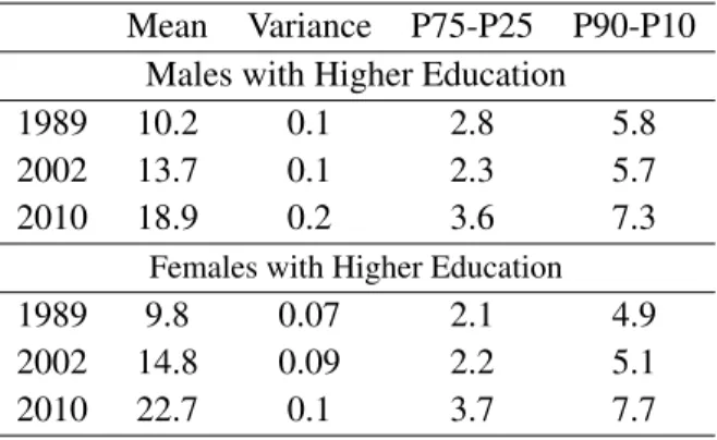 Table 1.1: Population with Higher Education by Census Year
