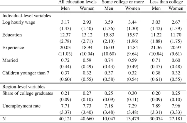 Table 1.3: Summary Statistics, RLMS 1994-2011