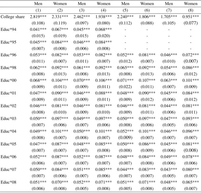 Table 1.4: Estimates of the Education Externalities by Gender
