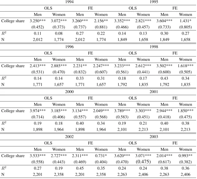 Table 1.5: Cross-Sectional Estimates of External Returns by Gender