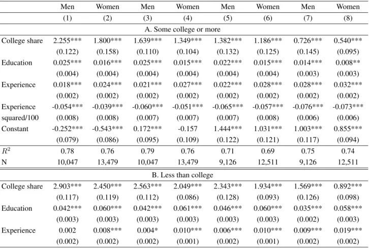 Table 1.6: Estimates of Education Externalities by Education Group