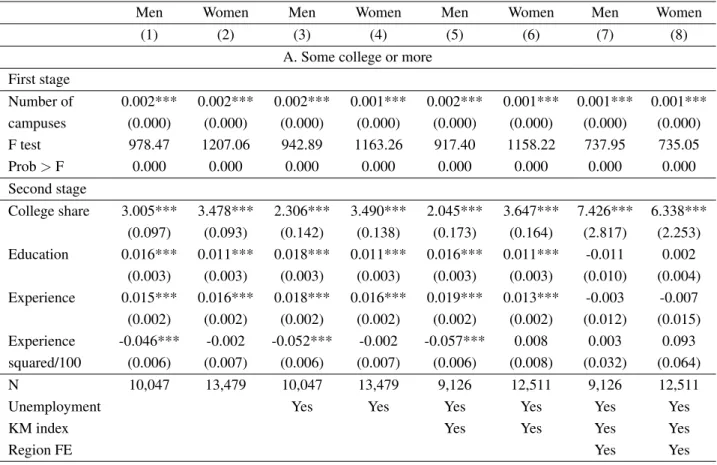 Table 1.7: Instrumental Variable Estimates by Gender and Education Group