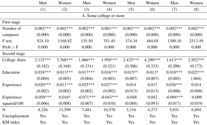 Table 1.8: Robustness Checks for the Baseline IV Specification