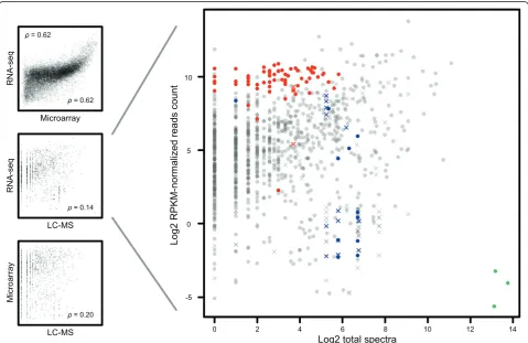 Figure 3 Correlation between mRNA and protein detection signals. Plots of transcript and protein detection levels for 963 genes detectedby all three technologies (left)