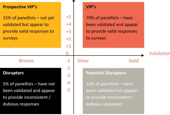 Diagram 2 – EXAMPLE confidence score and validation score matrix      Confidence score  +5  +4  +3  +2  +1  0      Validation 