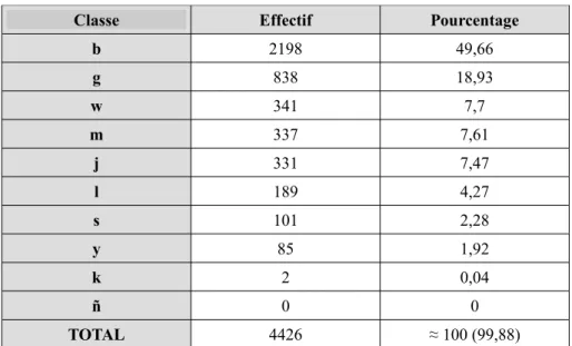 Tableau 2 : Récapitulatif de l'effectif des classes nominales