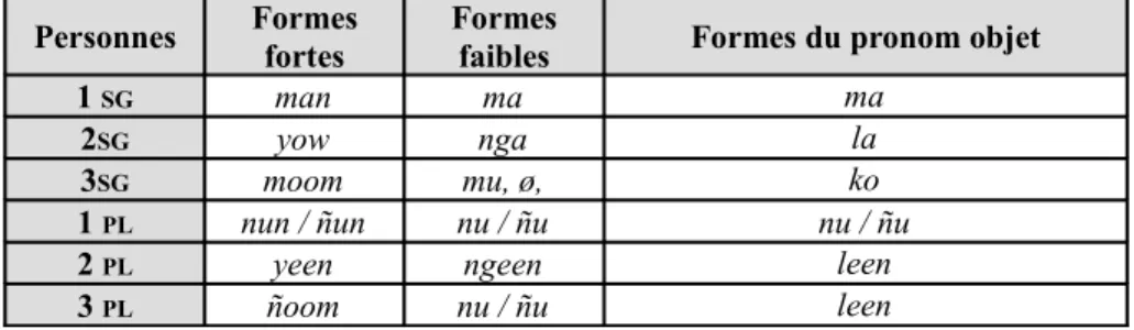 Tableau 4 : Les formes des morphèmes de personne sujet et objet
