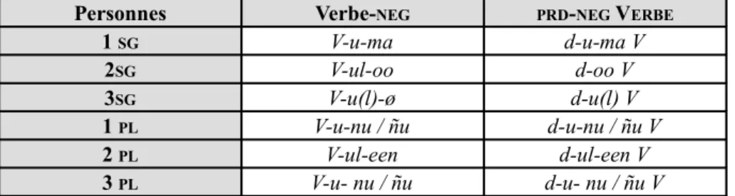 Tableau 5 : Les formes verbales de la négation