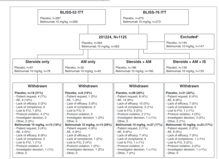 Figure 2 Patient disposition.