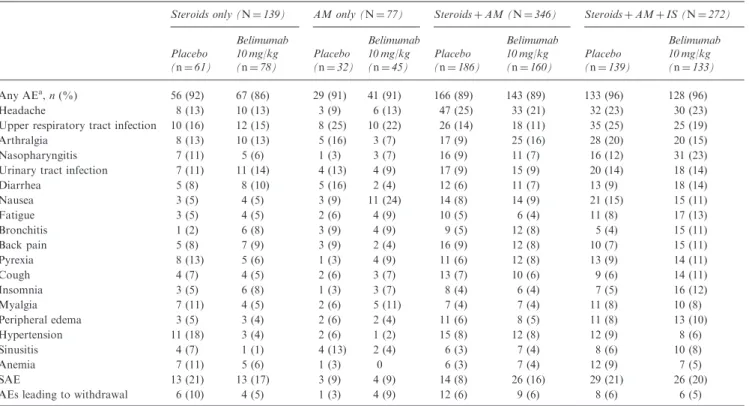 Table 3 Adverse events by concomitant medication group