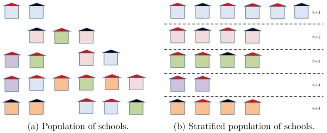 Figure 2.1: Explicit stratification of schools by color of the school building.