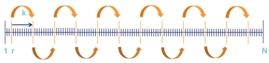 Figure 2.3: Systematic selection of units with random start.
