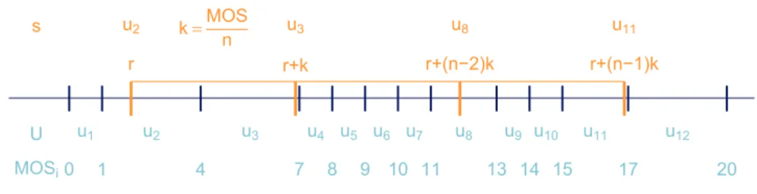 Figure 2.4: Graphical illustration for pps sampling according to Kish (1995, pp. 230, 234ff).