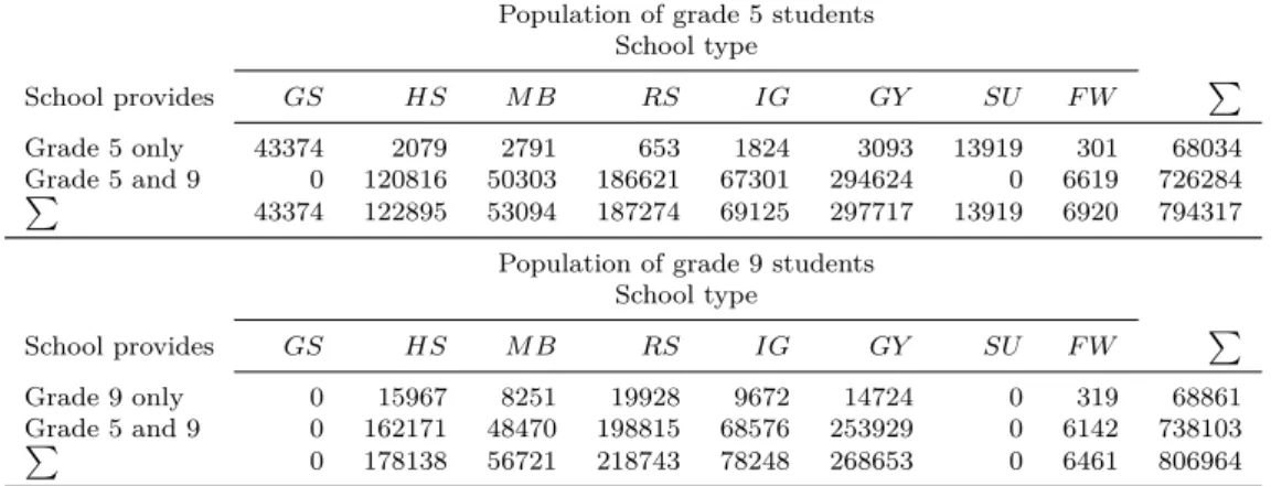 Table 3.2: Population of Students in grade 5 and 9 by school type and schools providing classes in grades 5 and 9 (school year 2008/09).