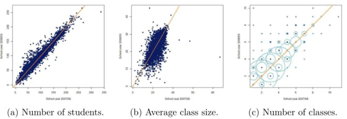 Figure 3.1: Changes from school year 2007/08 to 2008/09 for certain char- char-acteristics.
