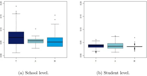 Figure 3.2: Inclusion probabilities for different scenarios.