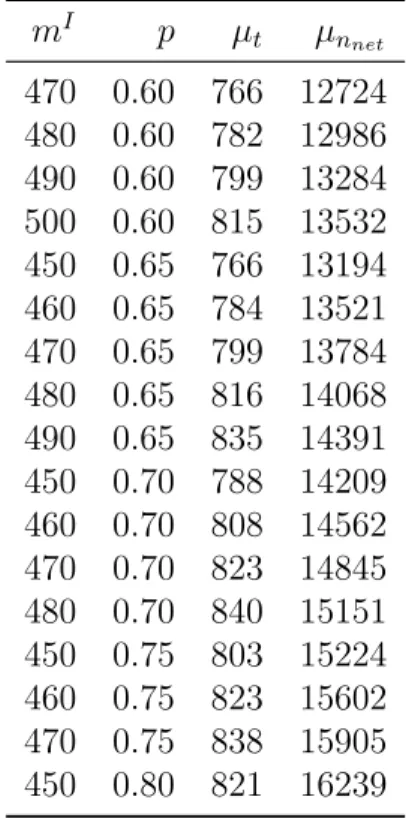 Table 3.4: Favorable samples. m I p µ t µ n net 470 0.60 766 12724 480 0.60 782 12986 490 0.60 799 13284 500 0.60 815 13532 450 0.65 766 13194 460 0.65 784 13521 470 0.65 799 13784 480 0.65 816 14068 490 0.65 835 14391 450 0.70 788 14209 460 0.70 808 14562