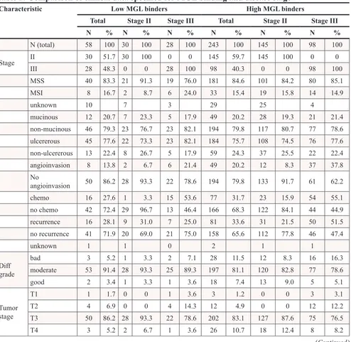 Table 1: Comparison of clinical data specified for MGL binding and disease stage