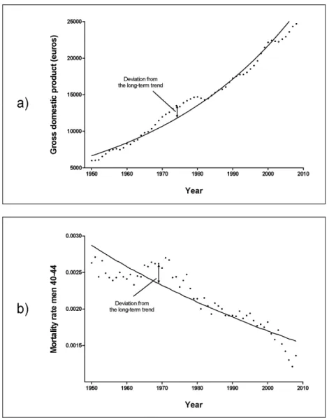 Figure  1.  Macroeconomic  cycles  and  cylical  variation  in  mortality,  the  Nether- Nether-lands 1950-2008: Example of the methods