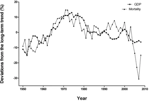 Figure 2. Parallel movement between macroeconomic cycles and cyclical variation in mortality  in the Netherlands from 1950 through 2008