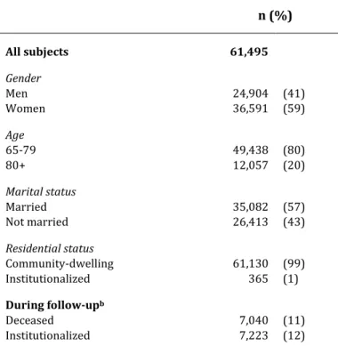 Table  1  shows  the  characteristics  of  the  study  population.  The  study  population  in- in-cludes  61,495  subjects  aged  65  years  and  older,  with  an  average  follow-up  of  35.7  months