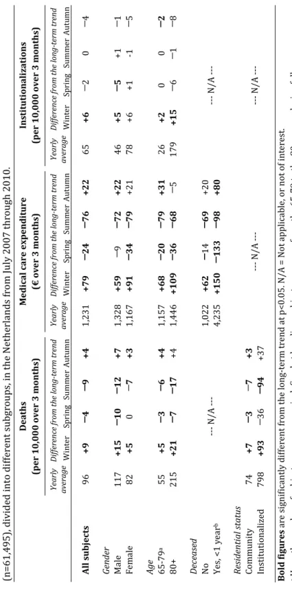 Table 2. Seasonal variation in mortality rates, medical care expenditureand institutionalization rate of an older population (n=61,495), divided into different subgroups, in the Netherlands from July 2007 through 2010