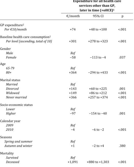 Table 2. The association between GP expenditure and total other health care expenses  later in time, corrected for socio-demographic characteristics, time variables, and  base-line health care consumption