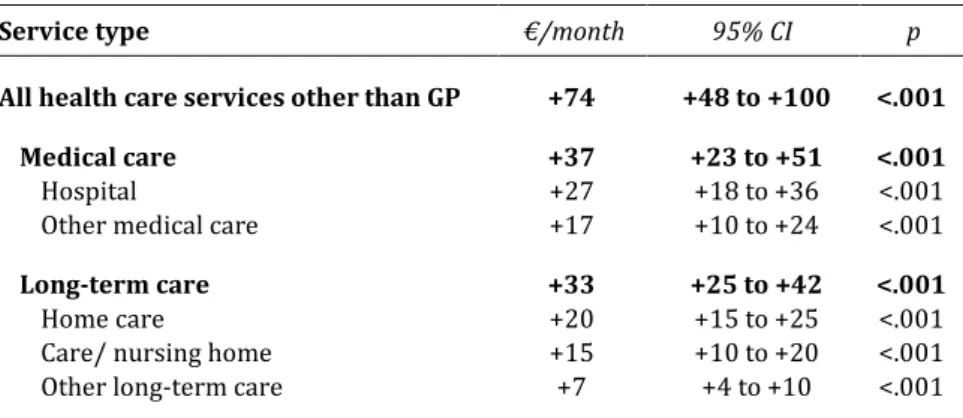 Table 3 shows a further specification of the associations between GP expenditure  and expenses for different other health service types later in time, standardized for  so-cio-demographic variables, time variables, mortality and baseline health care  consu