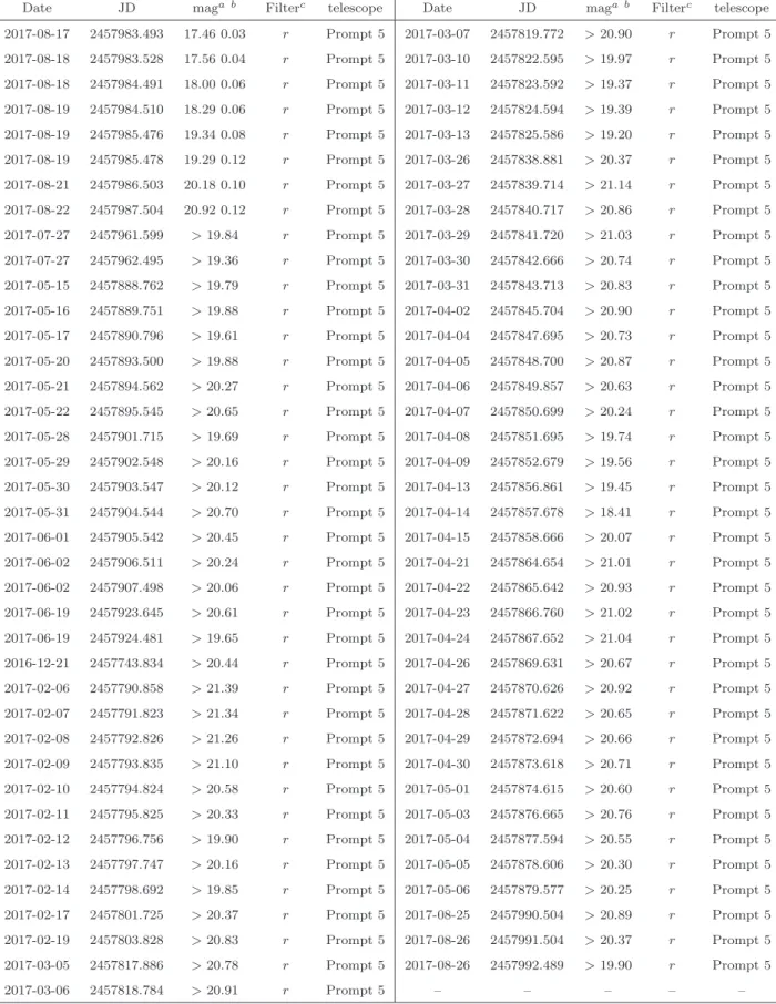 Table 1: Photometric Data for DLT17ck