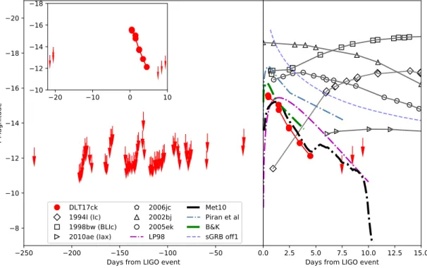 Fig. 3.— Right panel: DLT40 light curve of DLT17ck (in red) over plotted with normal or fast-evolving SNe (in gray)