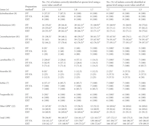 TABLE 1 Retrospective analysis of Gram-positive rods with MALDI-TOF MS: comparison of three sample preparation methods