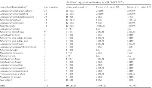 TABLE 2 MALDI-TOF MS identiﬁcation versus conventional identiﬁcation for 215 GPR clinically relevant isolates