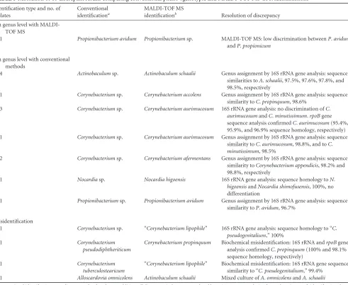 TABLE 3 Resolution of 18 discrepant results comparing conventional pheno-/genotypic and MALDI-TOF MS GPR identiﬁcations