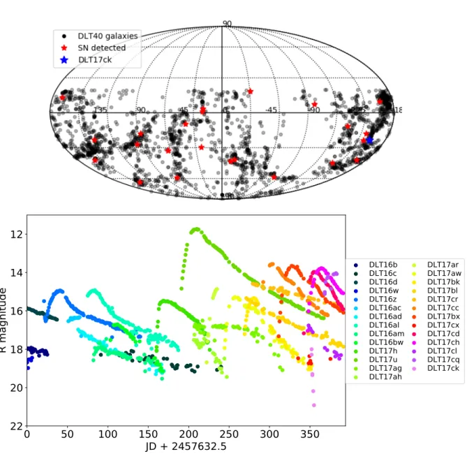 Fig. 1.— Top panel: The DLT40 galaxy catalog (black points). The SNe discovered during the first year of DLT40 are also shown (red points) together with the kilonova DLT17ck (blue point)