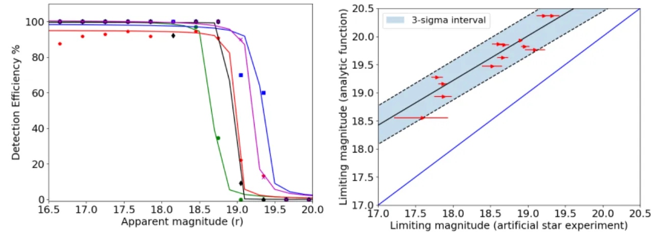 Fig. 2.— Left panel: Transient detection efficiency as a function of apparent magnitude for 5 DLT40 fields