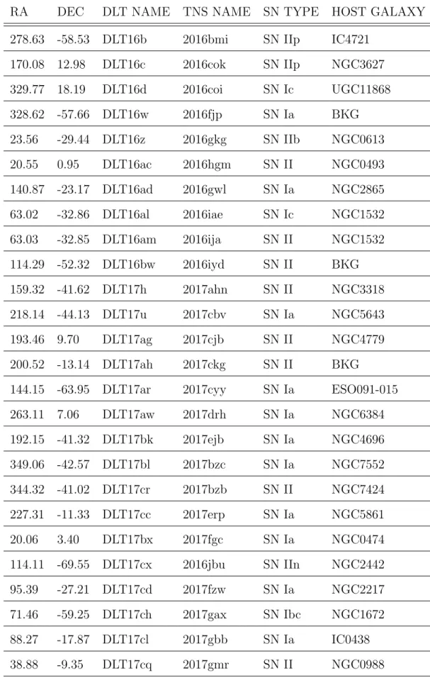 Table 1: Summary table of the supernovae detected with DLT40. Their light curves are shown in Figure 1